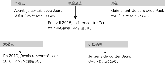 フランス語 文法 過去時制まとめ フランス語教室フランスネット