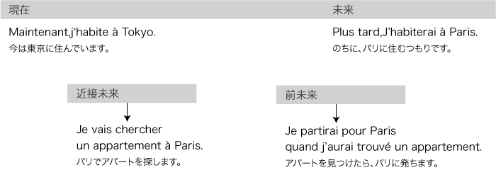 フランス語文法 未来形まとめ フランス語教室フランスネット